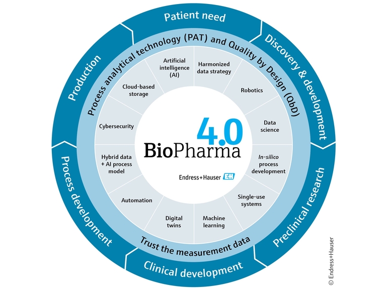 Technology image representing Biopharma 4.0 Representative Biopharma 4.0 technology image