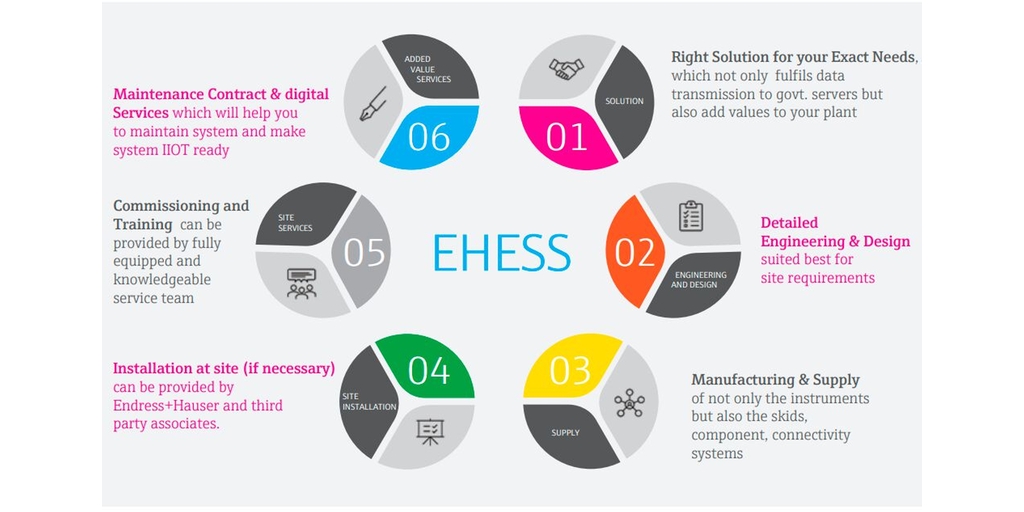 EHESS for KLHK Sparing Solution to All Industries