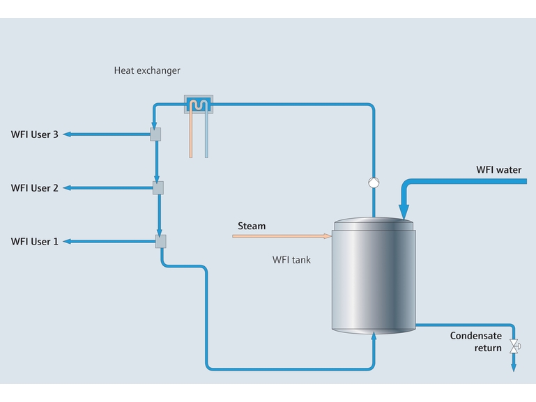 Water distribution process map