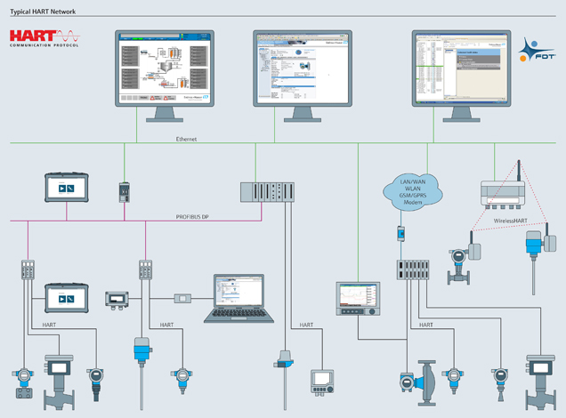 HART – solutions for device management Typical HART network - system components and fieldbus devices connected.